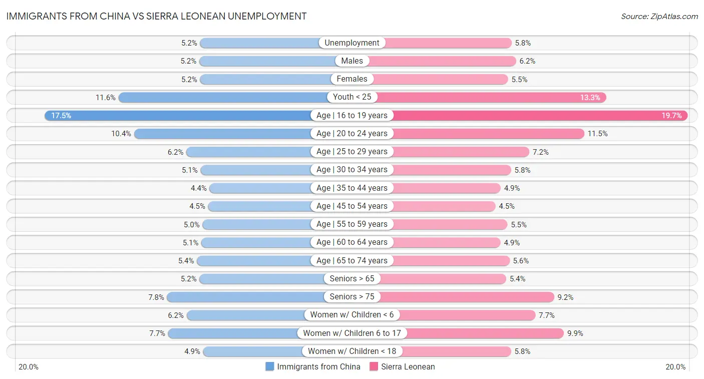 Immigrants from China vs Sierra Leonean Unemployment