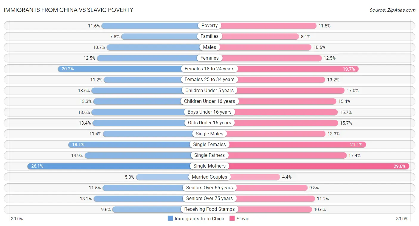 Immigrants from China vs Slavic Poverty