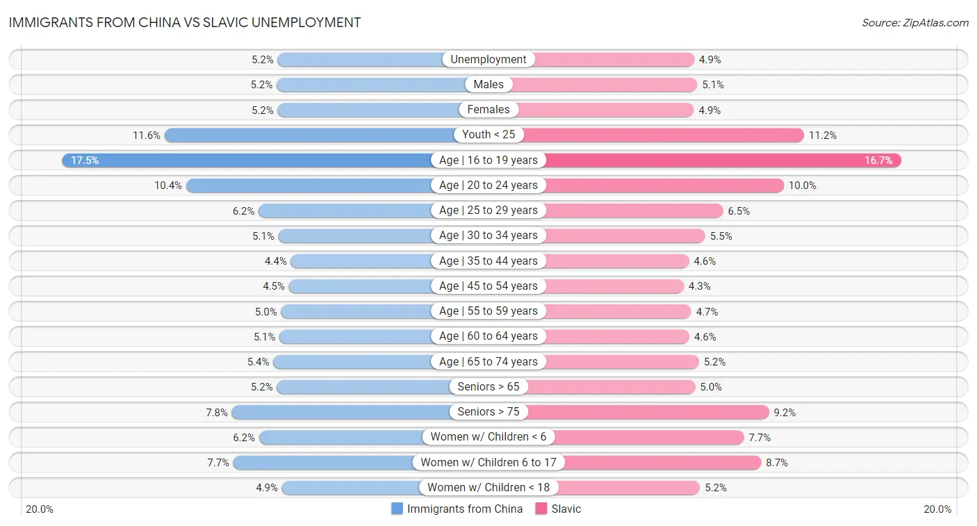 Immigrants from China vs Slavic Unemployment