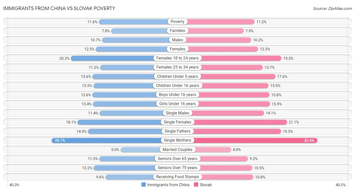 Immigrants from China vs Slovak Poverty