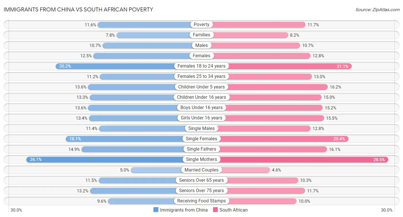 Immigrants from China vs South African Poverty