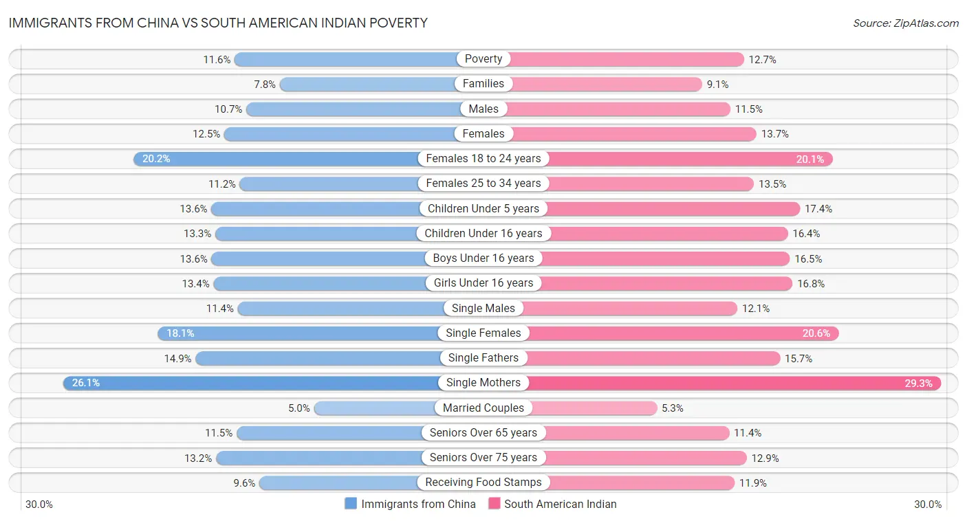 Immigrants from China vs South American Indian Poverty