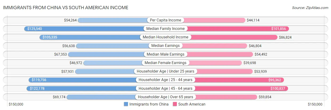 Immigrants from China vs South American Income