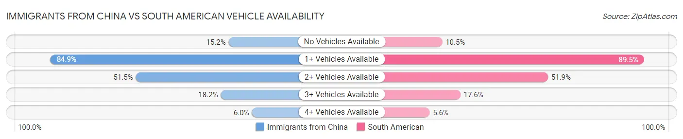 Immigrants from China vs South American Vehicle Availability
