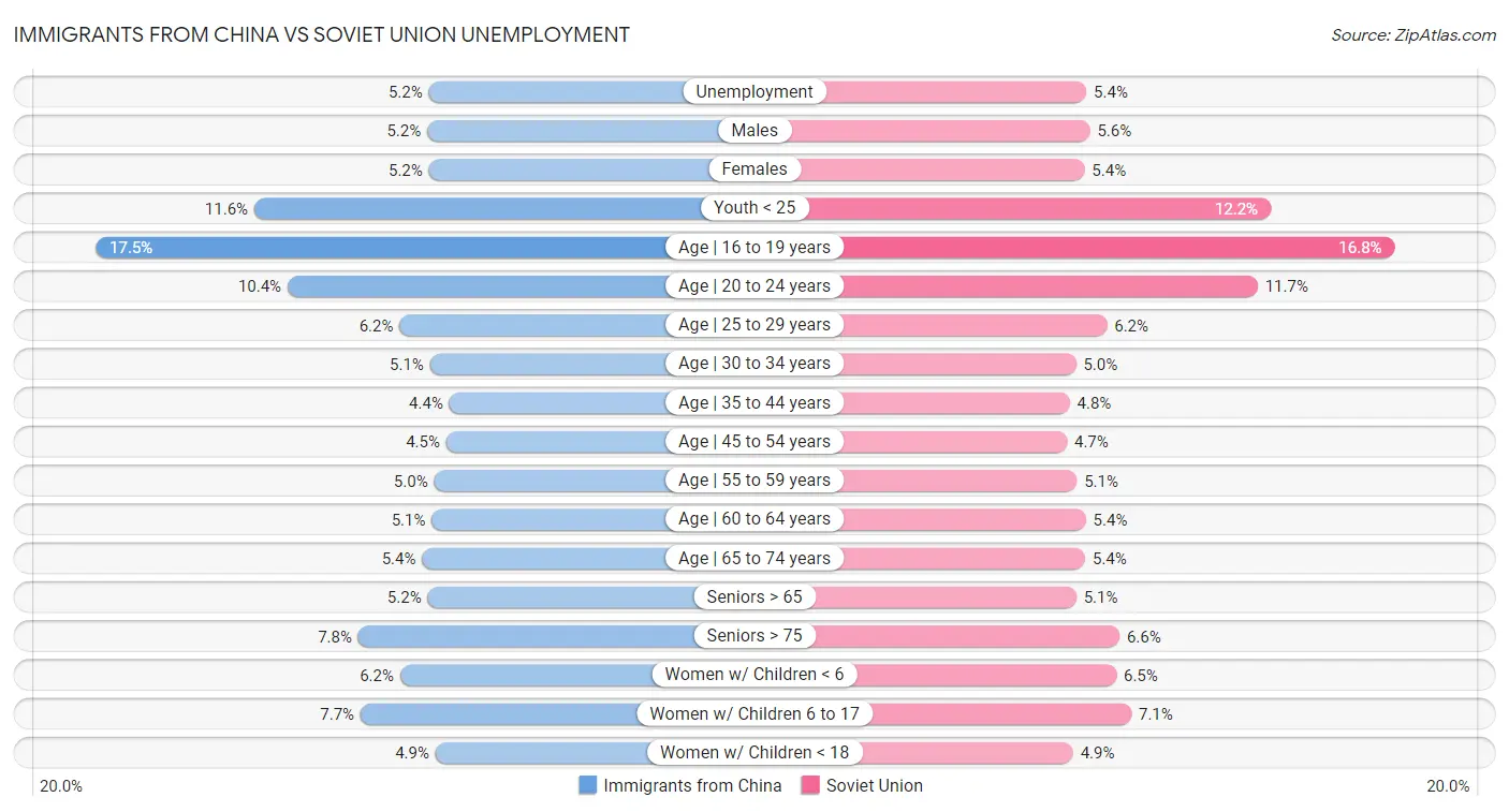 Immigrants from China vs Soviet Union Unemployment