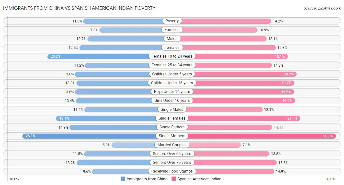 Immigrants from China vs Spanish American Indian Poverty