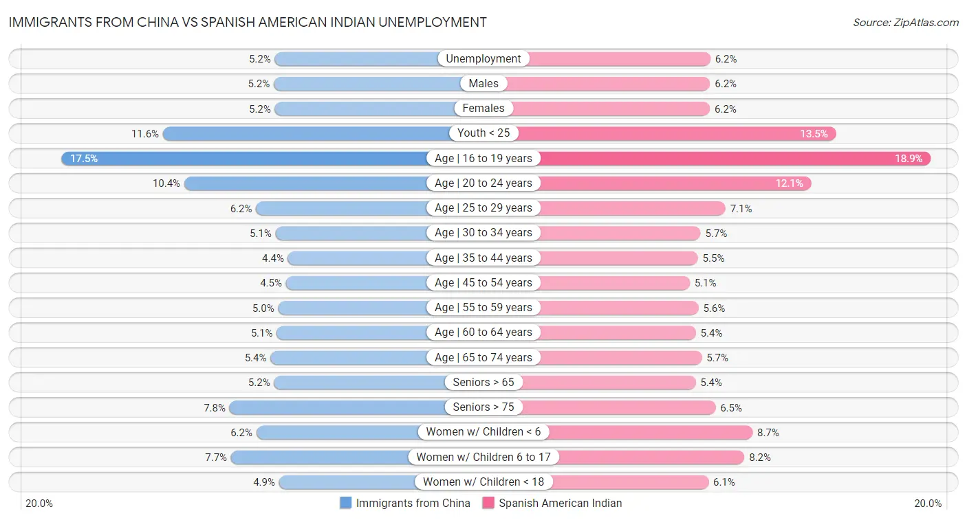 Immigrants from China vs Spanish American Indian Unemployment