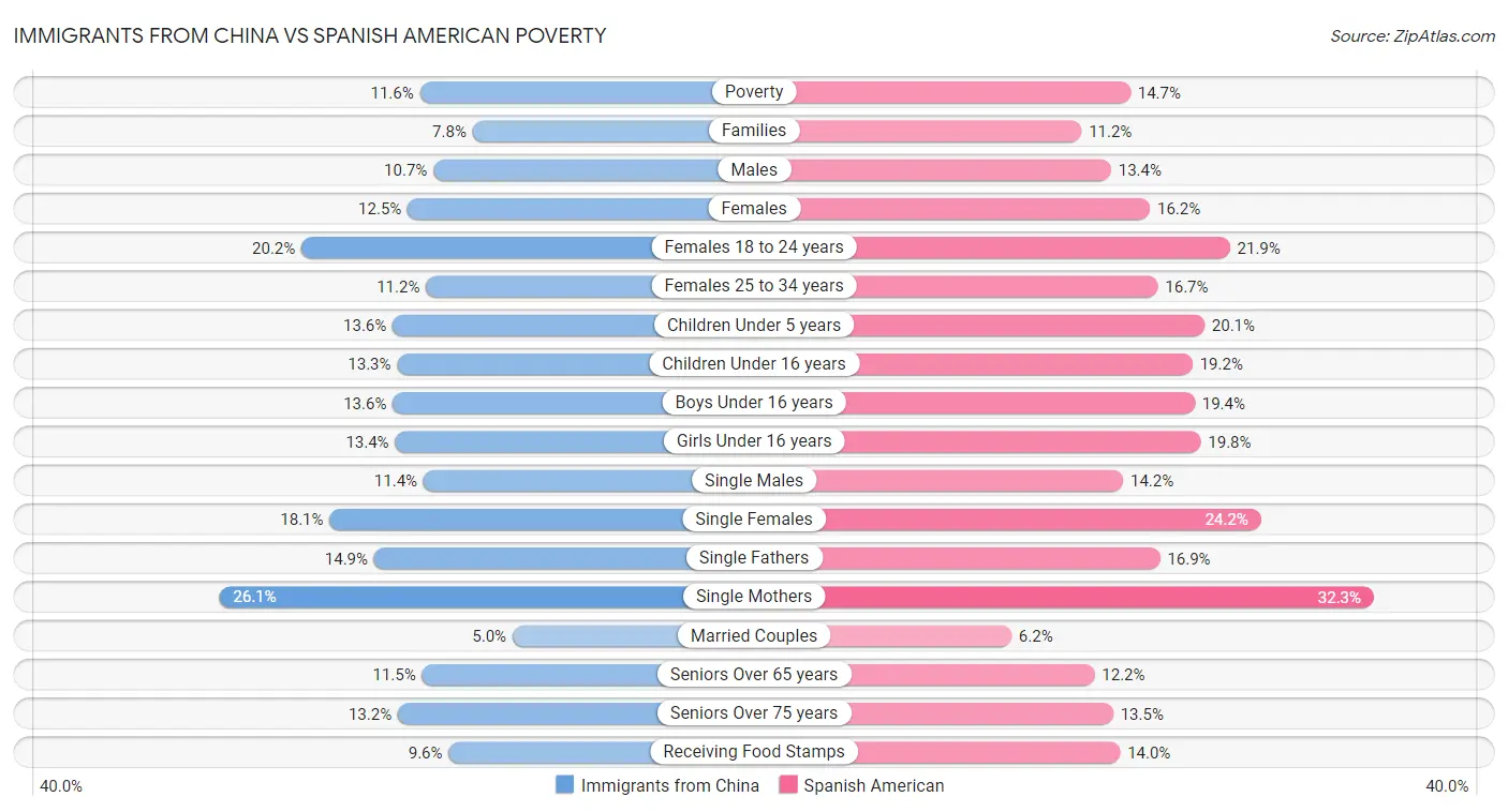 Immigrants from China vs Spanish American Poverty