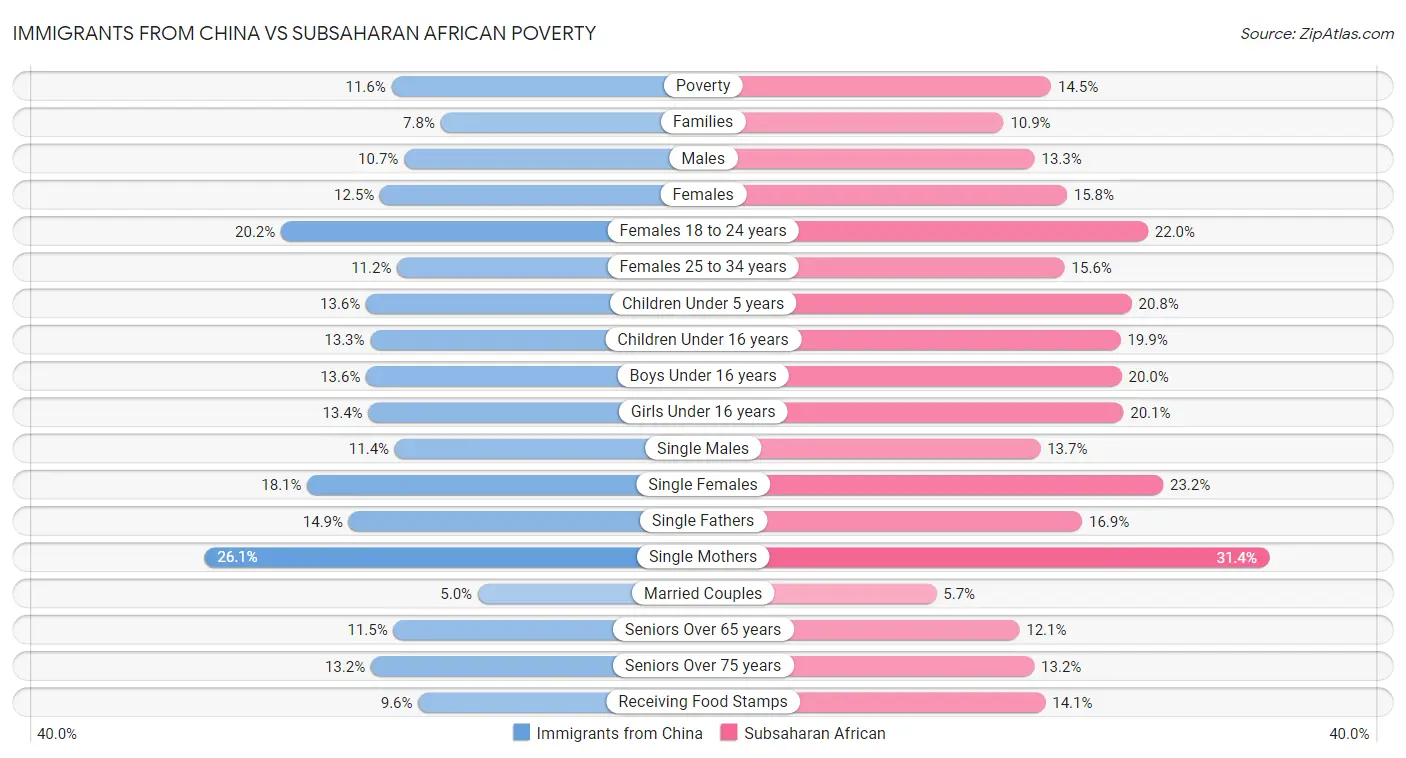 Immigrants from China vs Subsaharan African Poverty
