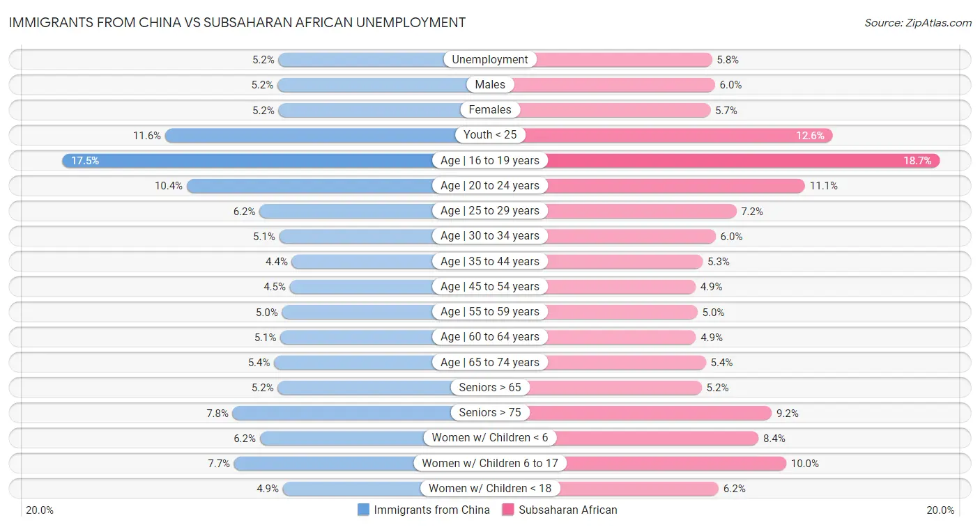 Immigrants from China vs Subsaharan African Unemployment