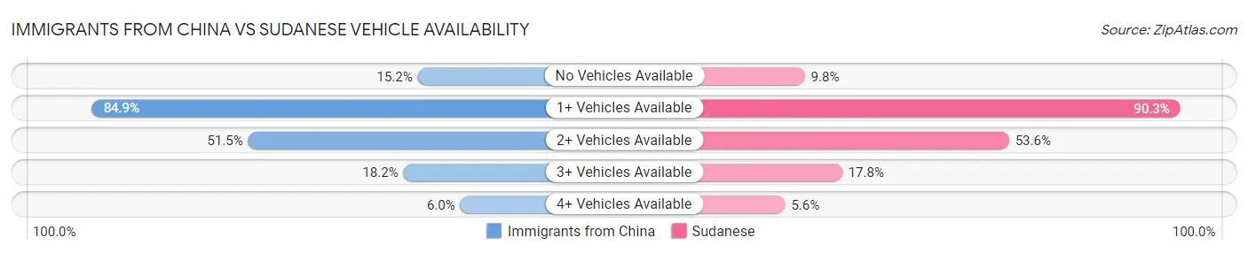 Immigrants from China vs Sudanese Vehicle Availability