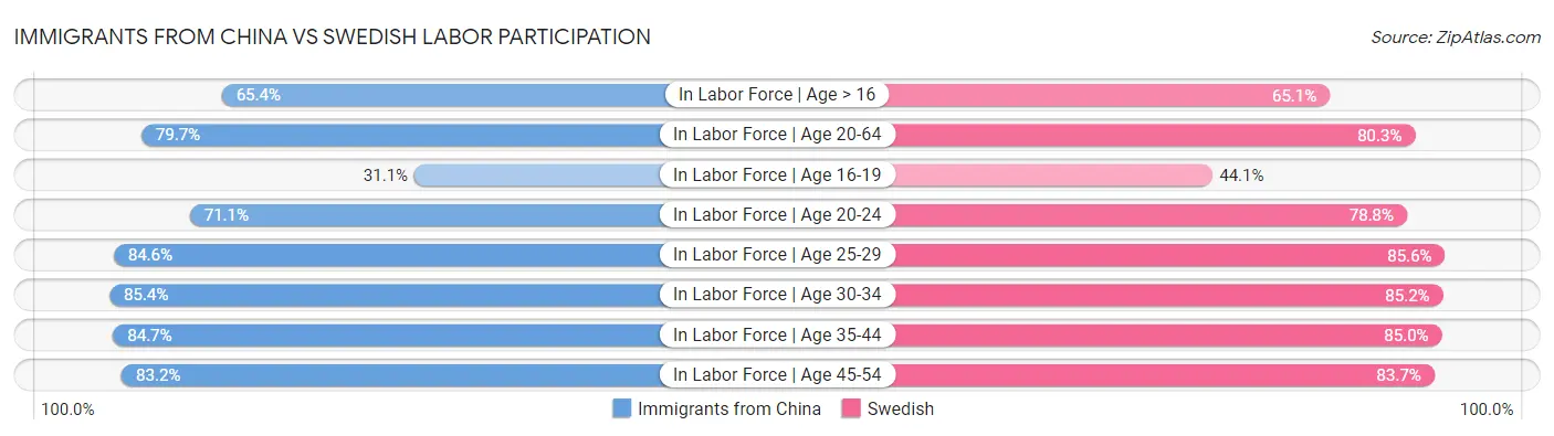 Immigrants from China vs Swedish Labor Participation