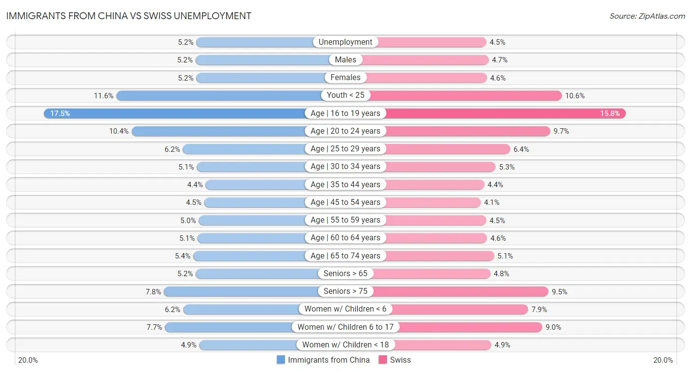 Immigrants from China vs Swiss Unemployment