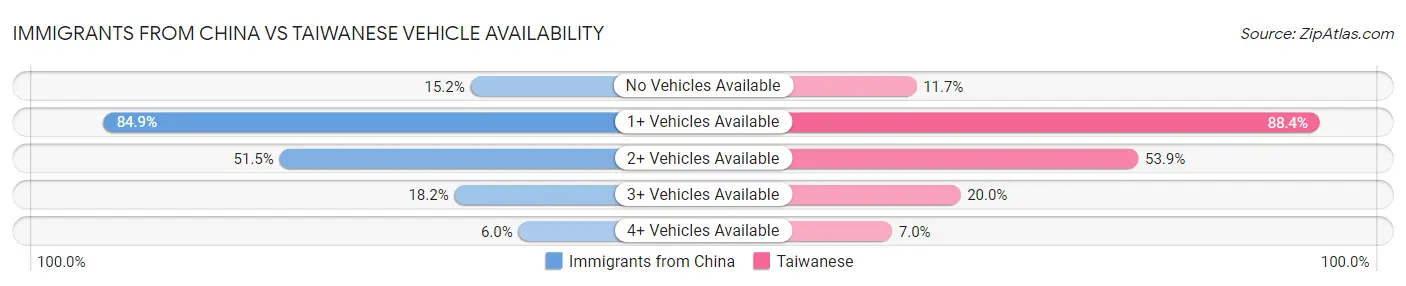 Immigrants from China vs Taiwanese Vehicle Availability