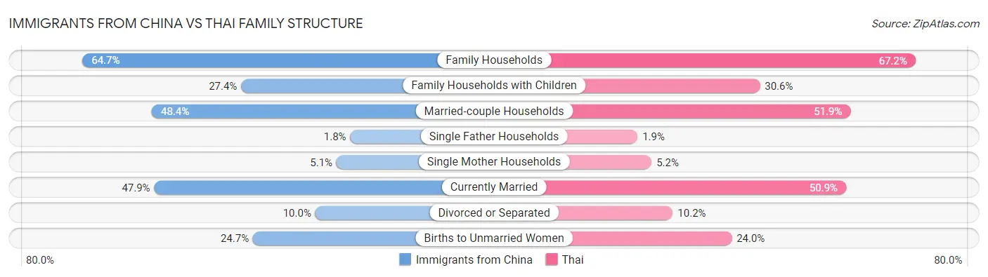 Immigrants from China vs Thai Family Structure