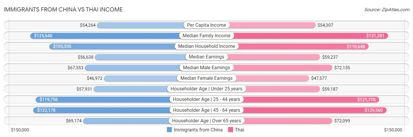 Immigrants from China vs Thai Income