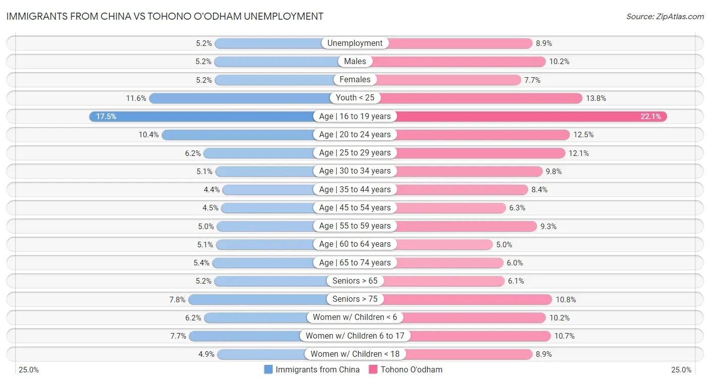 Immigrants from China vs Tohono O'odham Unemployment