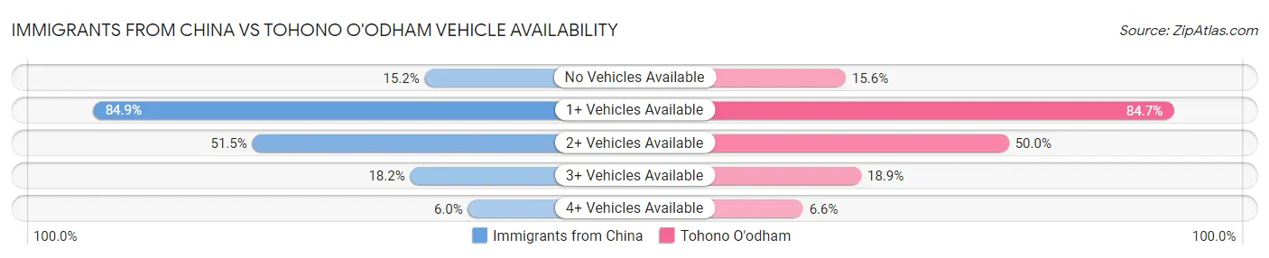 Immigrants from China vs Tohono O'odham Vehicle Availability