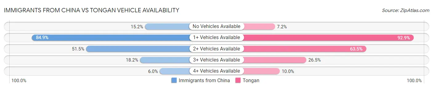 Immigrants from China vs Tongan Vehicle Availability