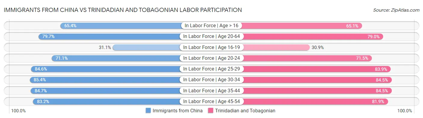 Immigrants from China vs Trinidadian and Tobagonian Labor Participation