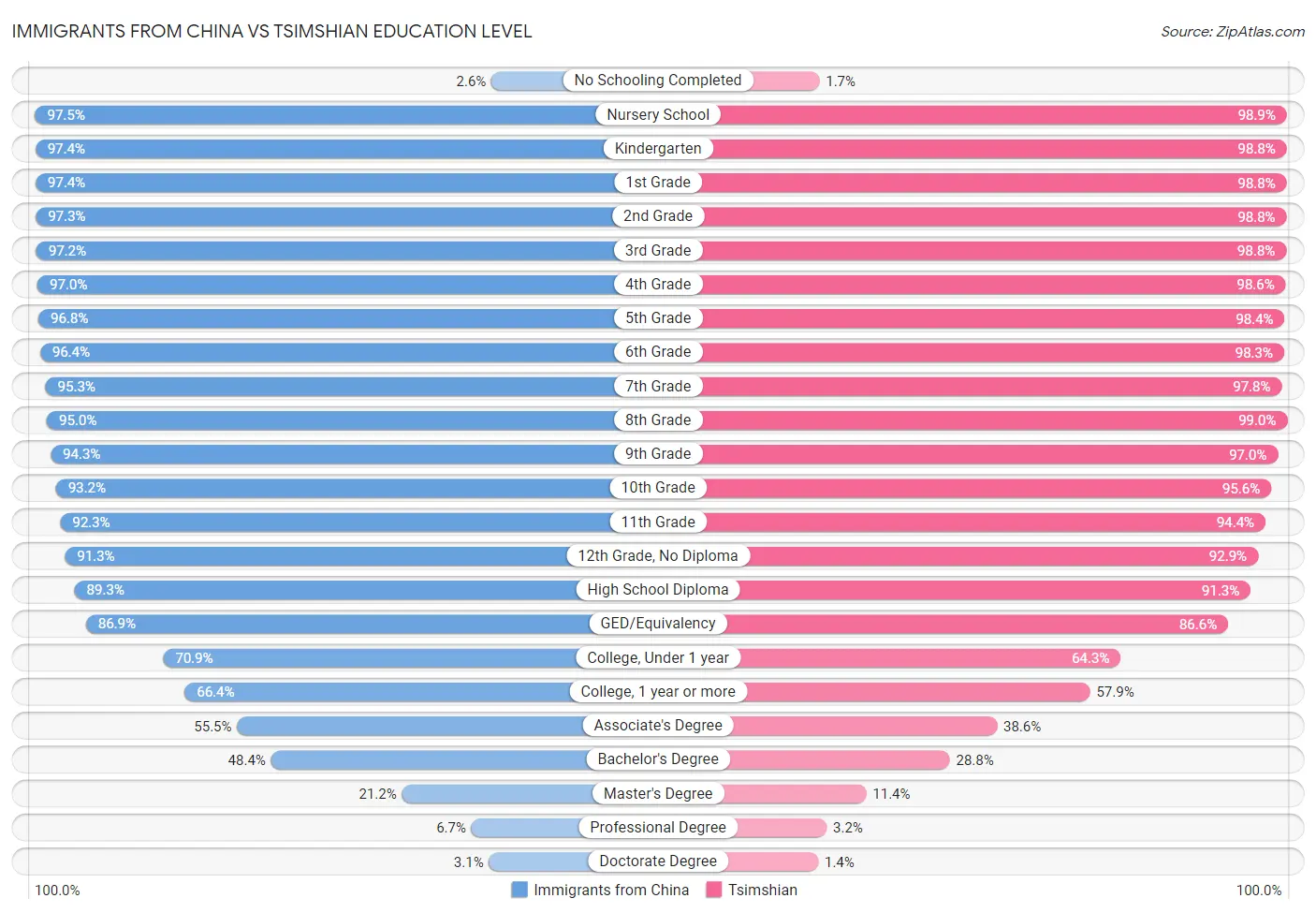 Immigrants from China vs Tsimshian Education Level