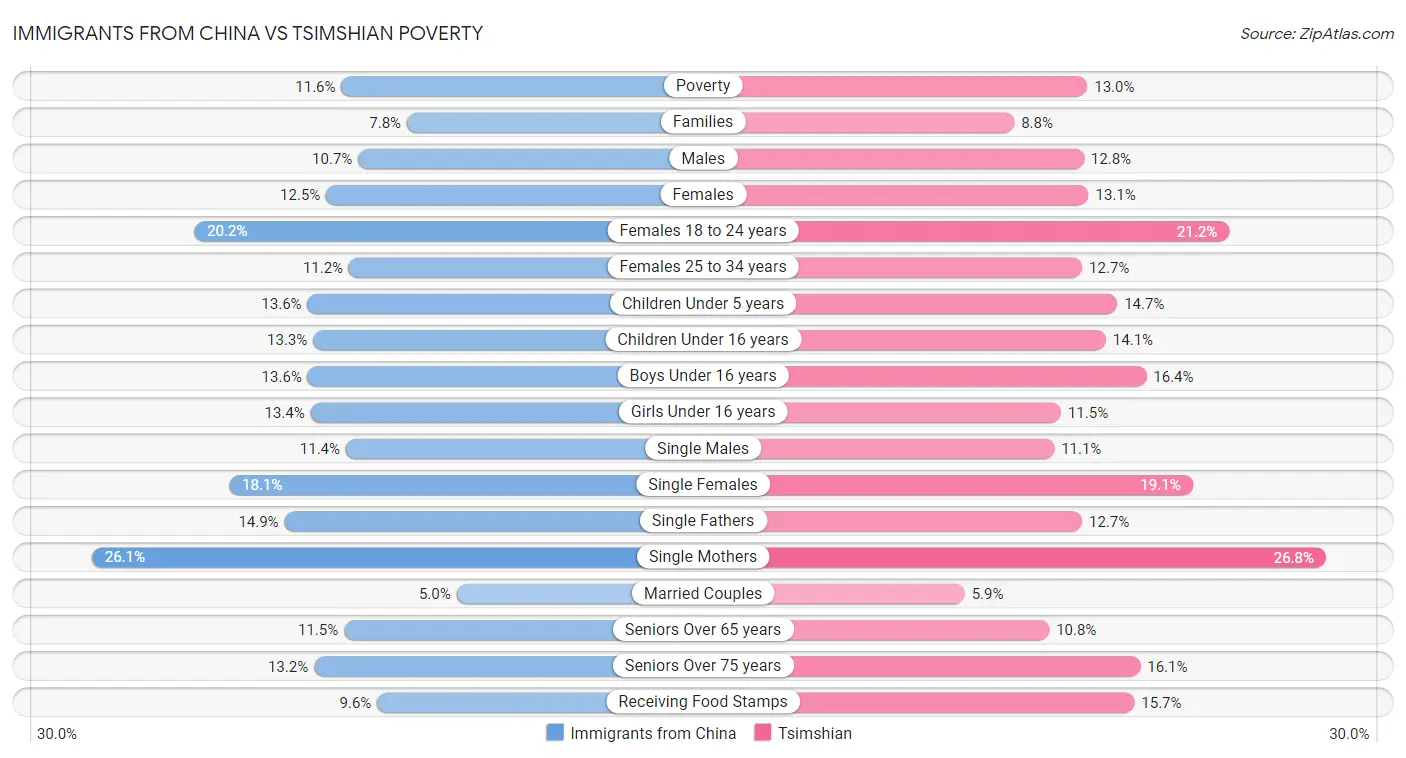 Immigrants from China vs Tsimshian Poverty