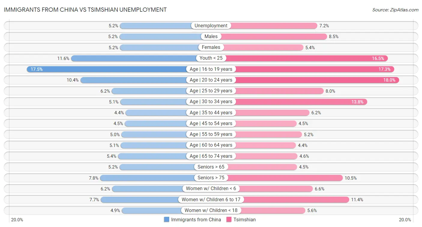 Immigrants from China vs Tsimshian Unemployment