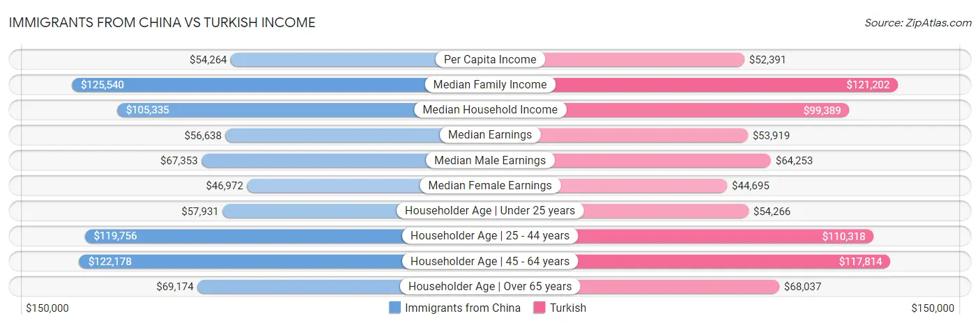 Immigrants from China vs Turkish Income