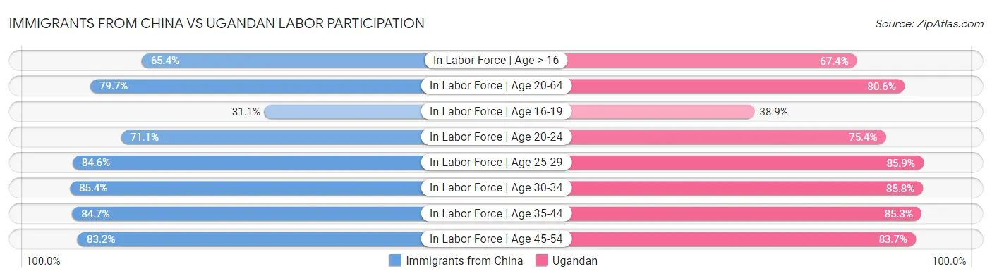 Immigrants from China vs Ugandan Labor Participation
