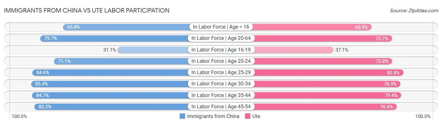 Immigrants from China vs Ute Labor Participation