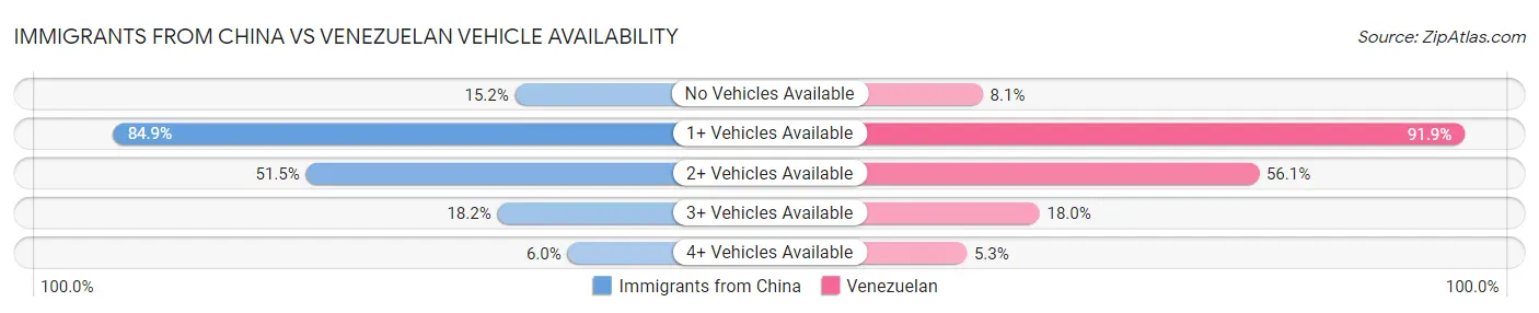 Immigrants from China vs Venezuelan Vehicle Availability