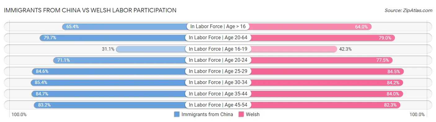 Immigrants from China vs Welsh Labor Participation