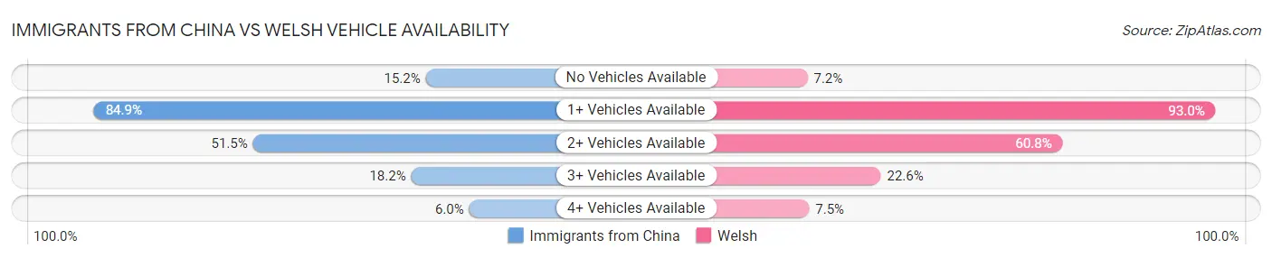 Immigrants from China vs Welsh Vehicle Availability