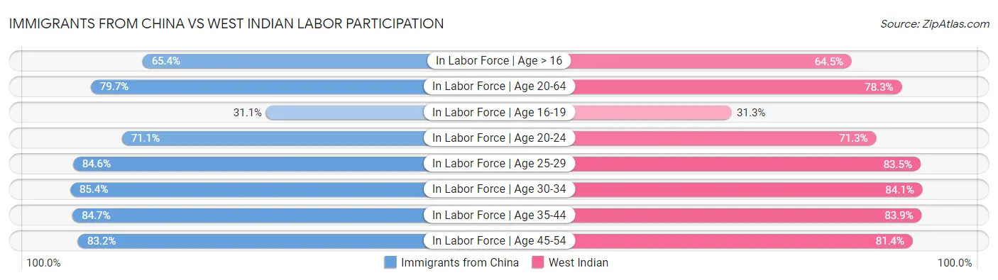 Immigrants from China vs West Indian Labor Participation