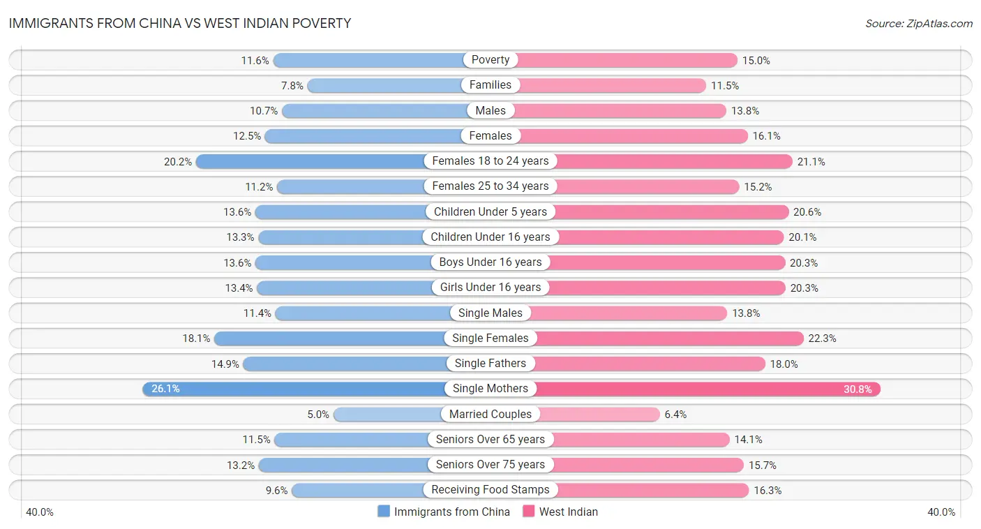 Immigrants from China vs West Indian Poverty
