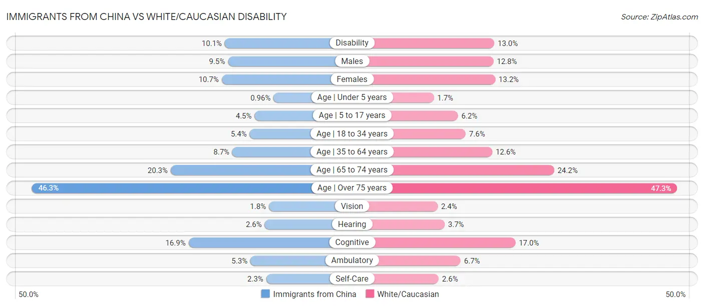 Immigrants from China vs White/Caucasian Disability