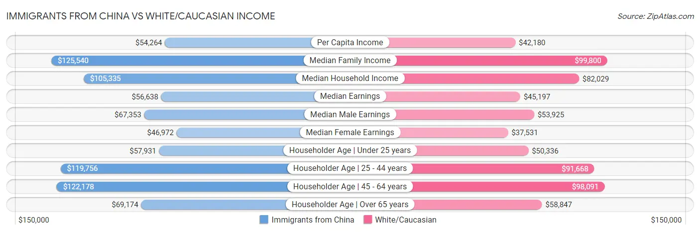 Immigrants from China vs White/Caucasian Income