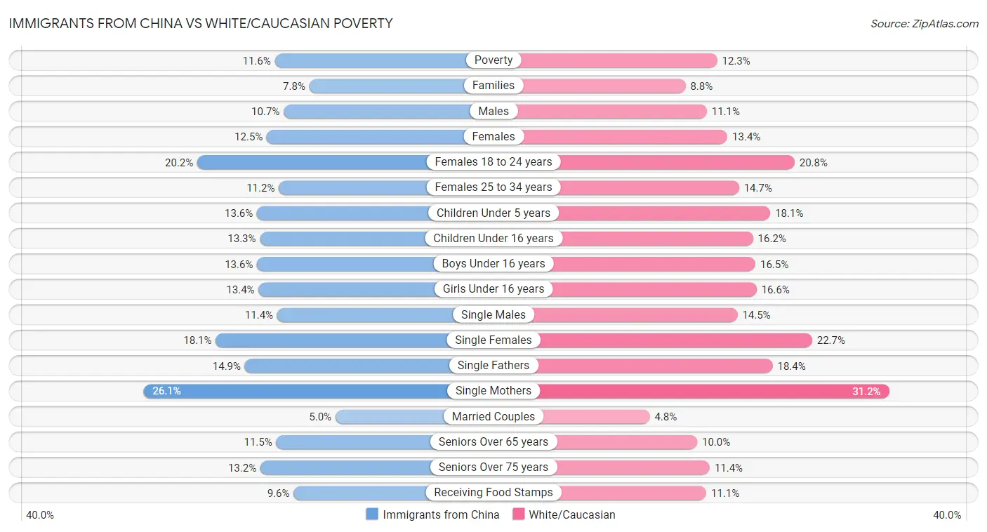 Immigrants from China vs White/Caucasian Poverty