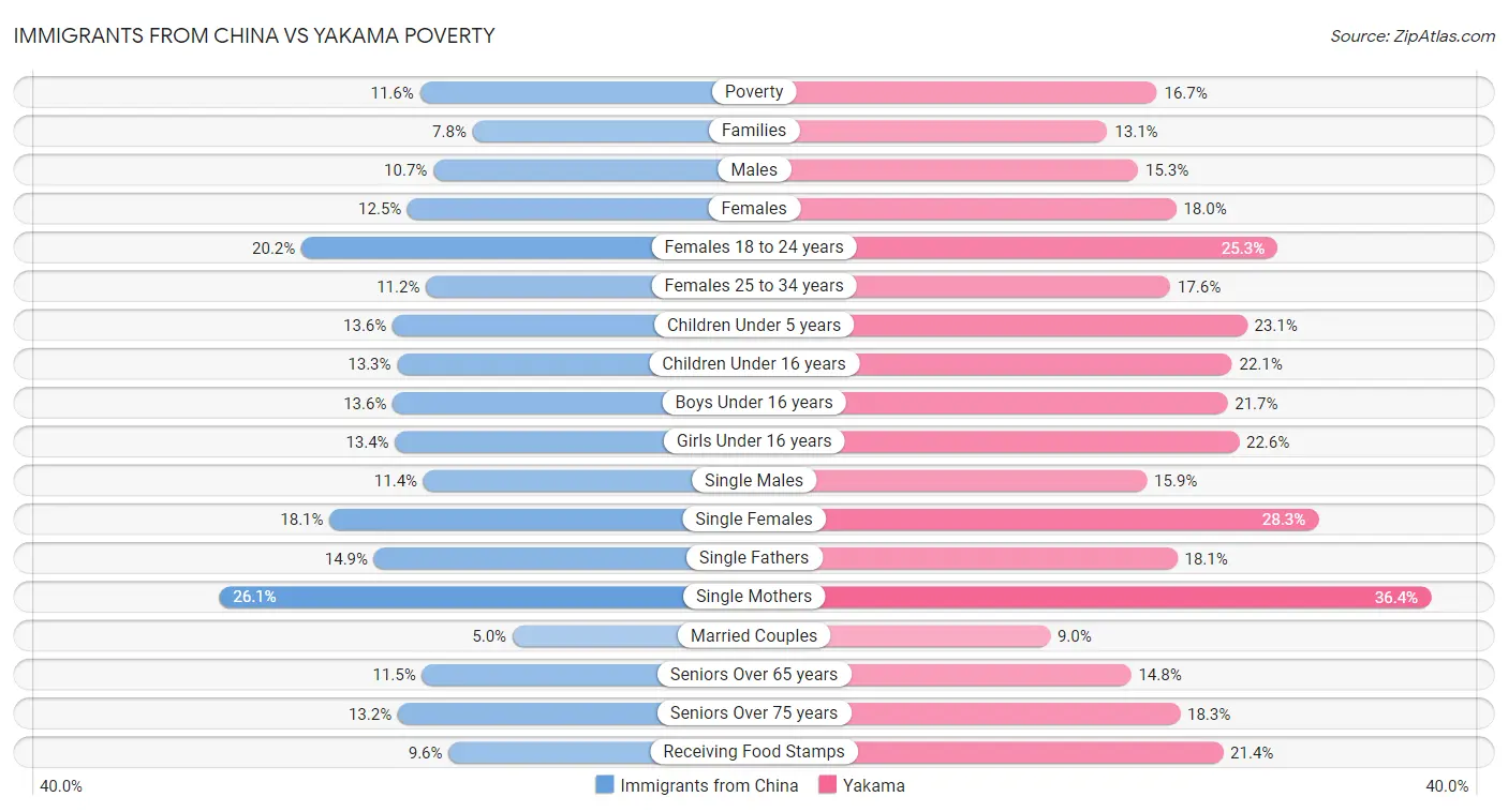 Immigrants from China vs Yakama Poverty