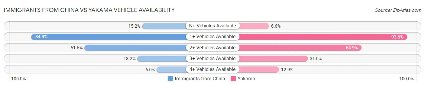Immigrants from China vs Yakama Vehicle Availability