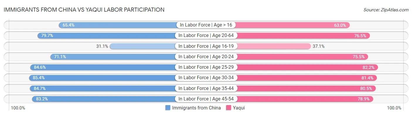 Immigrants from China vs Yaqui Labor Participation