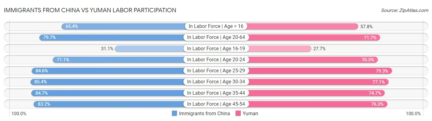 Immigrants from China vs Yuman Labor Participation