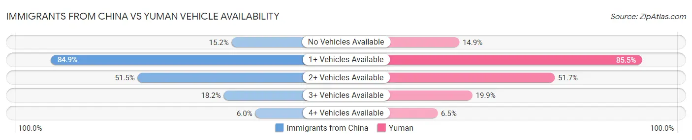 Immigrants from China vs Yuman Vehicle Availability