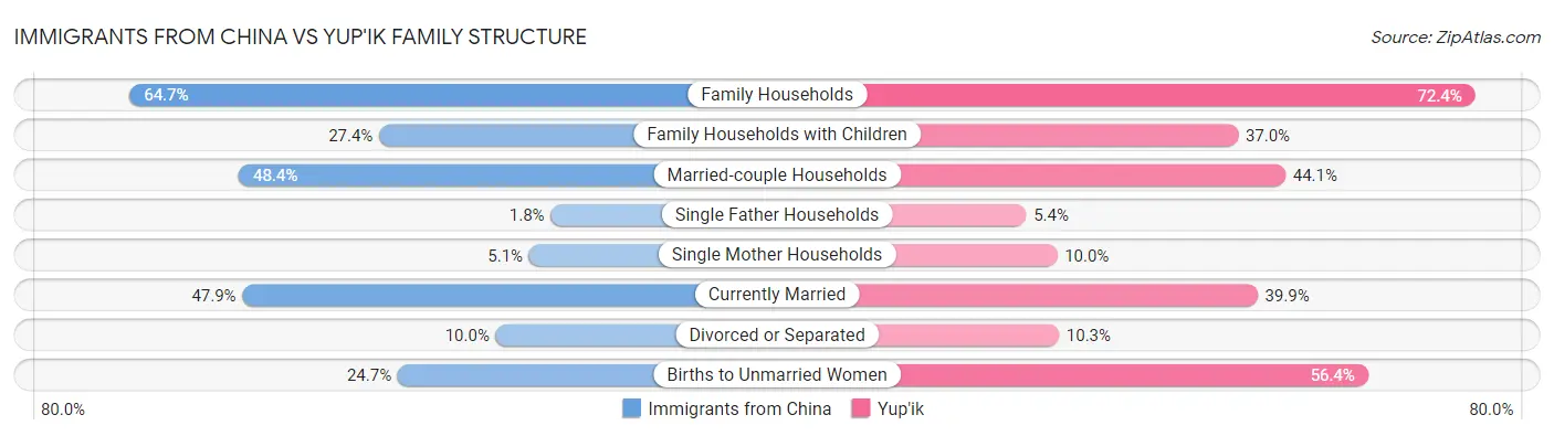 Immigrants from China vs Yup'ik Family Structure