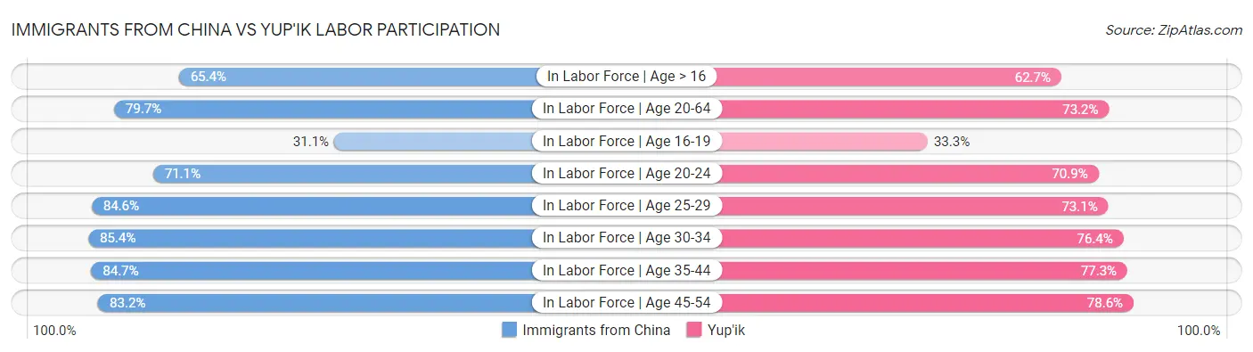 Immigrants from China vs Yup'ik Labor Participation