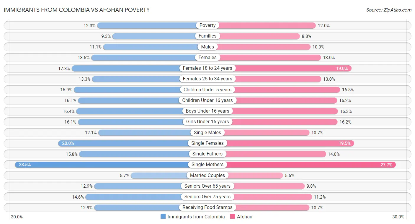 Immigrants from Colombia vs Afghan Poverty