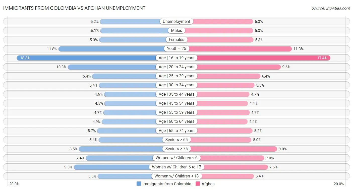 Immigrants from Colombia vs Afghan Unemployment