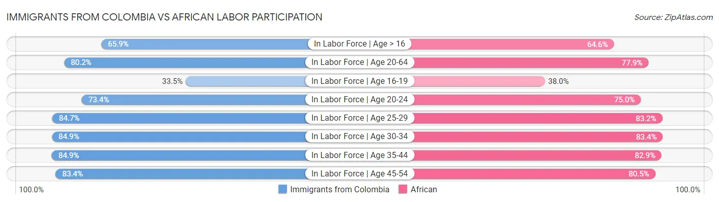 Immigrants from Colombia vs African Labor Participation