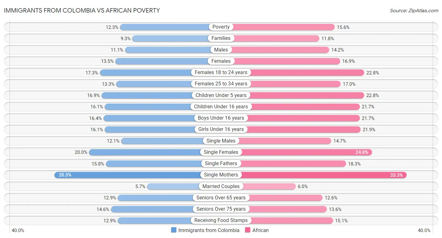 Immigrants from Colombia vs African Poverty