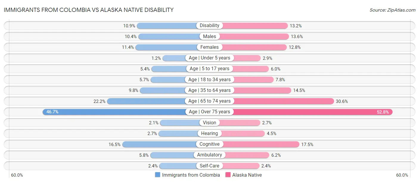Immigrants from Colombia vs Alaska Native Disability